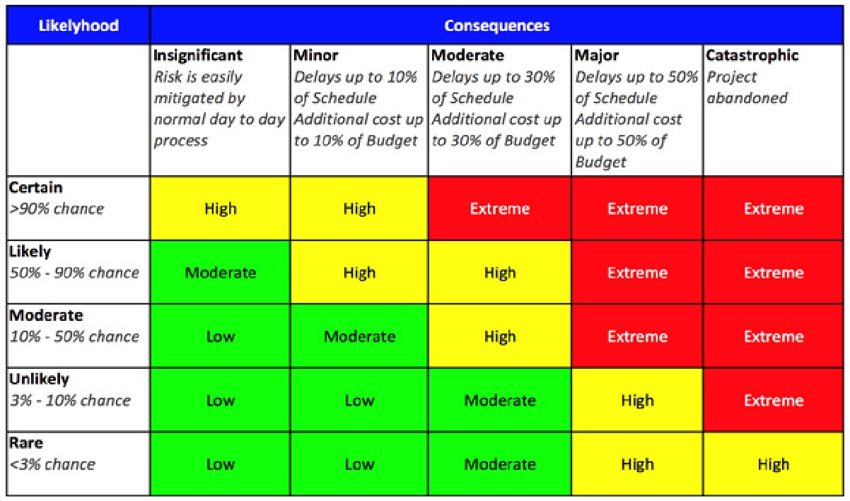 Risk Assessment Matrix