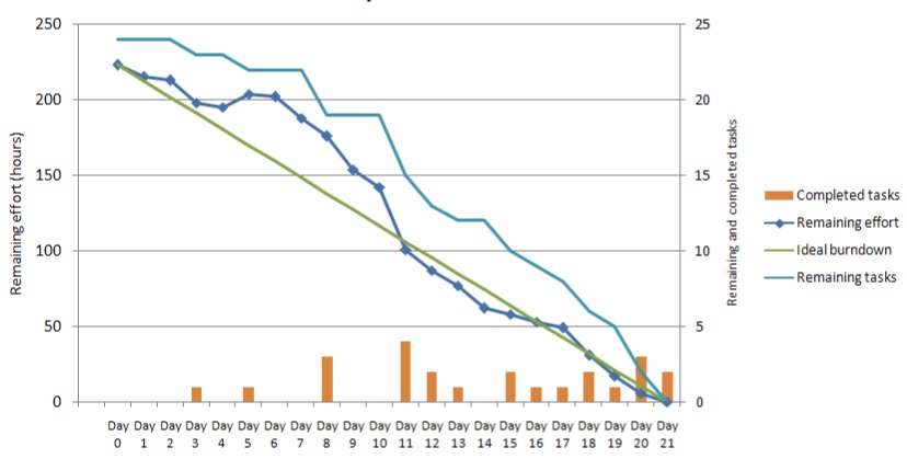 Story Effort Burndown